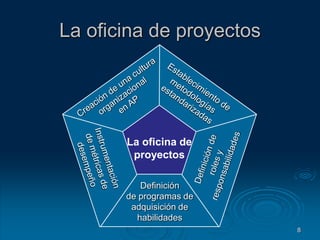 8La oficina de proyectosEstablecimiento demetodologíasestandarizadasCreación de una culturaorganizacionalen APLa oficina deproyectosInstrumentaciónde métricas dedesempeñoDefinición deroles yresponsabilidadesDefiniciónde programas deadquisición dehabilidades