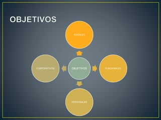 SOCIALES 
OBJETIVOS 
FUNCIONALES 
PERSONALES 
CORPORATIVOS 
 