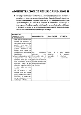 ADMINISTRACIÓN DE RECURSOS HUMANOS II
  1. Investigue en libros especializados de Administración de Recursos Humanos y
     recopile tres conceptos sobre Entrenamiento, Capacitación, Adiestramiento,
     Formación y Desarrollo Personal. Cada uno de los conceptos solicitados tiene
     diferente amplitud, con respecto al desarrollo de las personas que trabajan en
     una organización. En un cuadro establezca los conocimientos, las habilidades
     y destrezas o campos de desarrollo humano que se puede alcanzar con cada
     uno de ellos. Cite la bibliografía en la que investigó.

CONCEPTOS
ENTRENAMIENTO                     CONOCIMIENTO               HABILIDADES       DESTREZAS
1. Es el acto de proporcionar
   medios que permitan el
   aprendizaje en un sentido
   positivo para que los
   individuos de una empresa
   puedan desarrollar de
   manera más rápida sus
   conocimientos, aptitudes y     Los         empleados      Ayuda     a    la Mejor manejo
   habilidades.                   obtienen           más     ejecución       y de    equipos,
2. Es un medio de desarrollar     Información sobre la       operación     de máquinas       y
   competencias      en     las   organización,        sus   tareas.           herramientas.
   personas para que sean         productos o servicios,
   más productivas, puedan        políticas y directrices,
   contribuir mejor a los         reglas y reglamentos y
   objetivos organizacionales     sus clientes.
   y sean cada vez más
   valiosos.
3. Es un método y una
   técnica que se puede
   utilizar para conducir a un
   individuo a un nuevo nivel
   de aprendizaje en marcos
   de tiempos definidos.
 