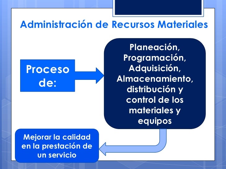 Administración de recursos materiales