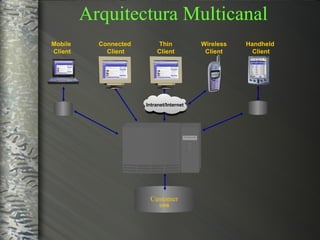 Arquitectura Multicanal Customer ODB Mobile  Client Connected  Client Thin Client Handheld  Client Intranet/Internet Wireless Client 