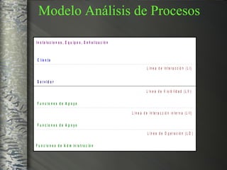 Modelo Análisis de Procesos 