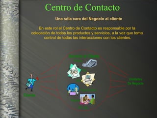 Una sóla cara del Negocio al cliente En este rol el Centro de Contacto es responsable por la  colocación de todos los productos y servicios, a la vez que toma  control de todas las interacciones con los clientes. Centro de Contacto Servicio al Cliente Phone Fax EDI Face-to-face Internet Etc. etc.  Unidades De Negocio Cliente 
