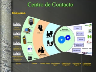 Clientes  Corporativos Clientes Comerciales Clientes Personales de Altos Ingresos Clientes Personales de medianos Ingresos y otros segmentos Canales Contact Center Funciones de Apoyo Motor de Transacciones Remesas BHD CRM Mercadeo Ventas Inteligencia de Negocios Auto servicio Internet Teléfonos Agencias Tarjetas Call Center Agencias y Representantes Clientes Operaciones Proveedores de Contenido Plataforma de Integración Funciones de Negocio Esquema Centro de Contacto 