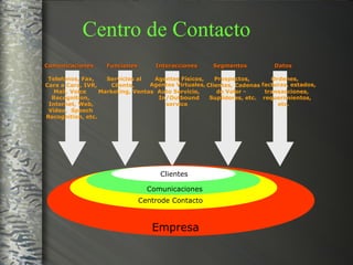 Centro de Contacto Empresa Centrode Contacto Comunicaciones Funciones Interacciones Segmentos Datos Telefonos, Fax, Cara a Cara, IVR, Mail, Voice Recognition, Internet, Web, Video,  Speech Recognition, etc. Servicios al Cliente, Marketing, Ventas Agentes Físicos, Agentes Virtuales, Auto Servicio, In/Outbound service Prospectos, Clientes, Cadenas de Valor - Suplidores, etc. Ordenes, facturas, estados, transacciones, requerimientos, etc. Comunicaciones Clientes 