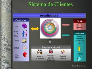 Voz Cara A Cara E-Mail Fax Mail Web Arquitectura Sistema de Clientes Fuente: Point Systems Cuentas  Préstamos CreditScoring Etc. Sistemas Legados Back-Office Data Warehouse OLAP Empresa Virtual Centro Contacto Ventas y Servicio de Campo Acceso Socios Customer 