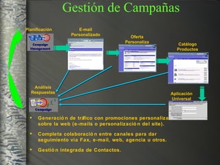 Gestión de Campañas Generación de tráfico con promociones personalizadas sobre la web (e-mails o personalización del site). Completa colaboración entre canales para dar seguimiento vía Fax, e-mail, web, agencia u otros. Gestión integrada de Contactos. Planificación  Análisis Respuestas E-mail Personalizado Aplicación Universal Oferta Personalizada Catálogo Productos 