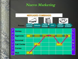 P R O D U C T O Ventas Agencias Sucursal Call Center Correo Web Creación de Demandas Calificación Soporte Pre-Ventas Cierre Fomento de Relación Proceso: Soporte Post-Venta C L I E N T E Nuevo Marketing MERCADEO  COMBINADO 
