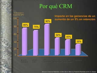 Por qué CRM Impacto en las ganancias de un aumento de un 5% en retención  [Source: Customer Retention:  A New Star to Steer by  Frederick Reicheld and W. A. Sasser Branch Deposits Software Credit  Card Life Insurance Insurance  Brokerage Industrial Distribution % Increase in Customer NPV 0 20 40 60 85% 75% 90% 50% 45% 35% 80 100 