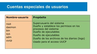 Cuentas especiales de usuarios
Nombre-usuario

Propósito

root
daemon
bin
sys
adm
uucp

Superusuario del sistema
Dueño y establece los permisos en los
procesos del sistema
Dueño de ejecutables
Dueño de ejecutables
Dueño de los archivos de los diarios (logs)
Usado para el acceso UUCP

 