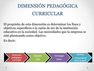DIMENSIÓN PEDAGÓGICA
CURRICULAR
El propósito de esta dimensión es determinar los fines y
objetivos específicos o la razón de ser de la institución
educativa en la sociedad. Las necesidades que la empresa se
esté planteando como objetivo.
Es decir:
 