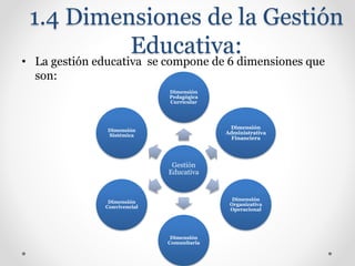 1.4 Dimensiones de la Gestión
Educativa:
• La gestión educativa se compone de 6 dimensiones que
son:
Gestión
Educativa
Dimensión
Pedagógica
Curricular
Dimensión
Administrativa
Financiera
Dimensión
Organizativa
Operacional
Dimensión
Comunitaria
Dimensión
Convivencial
Dimensión
Sistémica
 