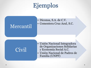 Ejemplos
• Diconsa, S.A. de C.V.
• Cementera Cruz Azul, S.C.
Mercantil
• Unión Nacional Integradora
de Organizaciones Solidarias
y Economía Social A.C.
• Unión Nacional de Padres de
Familia (UNPF)
Civil
 