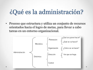 ¿Qué es la administración?
• Proceso que estructura y utiliza un conjunto de recursos
orientados hacia el logro de metas, para llevar a cabo
tareas en un entorno organizacional.
 