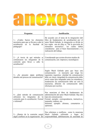 15
Preguntas Justificación
1.- ¿Cuáles fueron los elementos
necesarios para que se llevara a cabo la
acreditación en la facultad de
pedagogía?
De acuerdo con el tema de la integración (del
libro de fundamentos de acreditación) por el
autor Much Galindo, la integración se divide en
tres reglas una de ellas es “De la provisión de
elementos necesarios”, los cuales deben
considerarse para el buen funcionamiento y la
realización del trabajo.
2.- ¿A través de qué métodos se
comunicaron los integrantes de la
comisión para llevar a cabo la
acreditación?
Considerando que existen diversos medios de
comunicación, son: impresos y tecnológicos
3.- ¿Se presento algún problema
durante este proceso de comunicación?
Según Much Galindo para que haya una
comunicación es necesario que tenga los
siguientes requisitos: claridad (la comunicación
debe ser clara), integridad (la comunicación debe
servir como lazo integrador entre los miembros),
moderación (la comunicación debe ser solo la
necesaria), difusión (la comunicación debe
efectuarse por escrito).
4.- ¿Qué método de comunicación
utilizaron los integrantes de la
comisión para la acreditación: Formal
o informal?
Nos menciona el libro de fundamentos de
administración del autor Much Galindo: Hay dos
tipos de comunicación:
Formal; ejemplo: correspondencia, instructivos,
manuales, ordenes, etc.
Informal; ejemplo: chismes, comentarios y
opiniones.
5.- ¿Dentro de la comisión surgió
algún conflicto en la organización del
Nos referimos a conflictos como lo menciona
Much Galindo refiriendo a fugas de
responsabilidad, debilitamiento de autoridad de
 