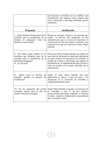 18
una decisión en relación con un conflicto, por
insignificante que aparezca pude originar que
este se desarrolle y provoque problemas graves
colaterales.
Preguntas Justificación
7.- ¿Qué miembros forman partes de la
comisión para la acreditación de la
facultad de pedagogía? Sería tan
amable de mencionarlos.
Porque es necesario conocer a las personas que
tienen la decisión más importante de una
administración que es la toma de decisiones el
cual llevaría al éxito del objetivo crediticio, esto
conforme a los que nos menciona el autor Much
Galindo.
8.- ¿Se realizo algún cambio en los
miembros que formaron parte de la
comisión para la acreditación de la
facultad de pedagogía?
Si _no ¿Por qué?
Puesto que Much Galindo plantea que dentro de
una toma de decisiones es importante determinar
el mayor número de alternativas de solución, el
estudio de ventajas y desventajas que implica la
factibilidad de su implementación para llevarla a
cabo de acuerdo con el marco especifico de la
organización.
9.- ¿Quien tenía la función de
delegado durante el proceso de
acreditación?
Según el autor Much Galindo dice que
administrar es “hacer a través de otros “. La
delegación es la concesión de autoridad y
responsabilidad para actuar.
10.- De los integrantes del comité
evaluador ¿Quién tenía el don de
mando? función de delegado
Según Much Galindo el mando es el ejercicio de
la autoridad y este se da por aspectos
motivacionales que deben emplearse al trasmitir
la orden; explicar y fundamentar la necesidad de
que se cumpla la orden.
 