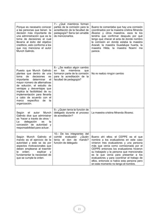21
Porque es necesario conocer
a las personas que tienen la
decisión más importante de
una administración que es la
toma de decisiones el cual
llevaría al éxito del objetivo
crediticio, esto conforme a los
que nos menciona el autor
Munch Galindo.
7.- ¿Qué miembros forman
partes de la comisión para la
acreditación de la facultad de
pedagogía? Sería tan amable
de mencionarlos.
Bueno te comentaba que hay una comisión
coordinados por la maestra cristina Miranda
Álvarez y otros maestros, esos te los
tendría que confirmar después por qué
tengo que checar el acta de donde nombro
la comisión en donde estaba la maestra
Araceli, la maestra Guadalupe huerta, la
maestra Hilda, la maestra Noemí me
parece.
Puesto que Munch Galindo
plantea que dentro de una
toma de decisiones es
importante determinar el
mayor número de alternativas
de solución, el estudio de
ventajas y desventajas que
implica la factibilidad de su
implementación para llevarla
a cabo de acuerdo con el
marco especifico de la
organización.
8.- ¿Se realizo algún cambio
en los miembros que
formaron parte de la comisión
para la acreditación de la
facultad de pedagogía?
No re realizo ningún cambio
Según el autor Munch
Galindo dice que administrar
es “hacer a través de otros “.
La delegación es la
concesión de autoridad y
responsabilidad para actuar.
9.- ¿Quien tenía la función de
delegado durante el proceso
de acreditación?
La maestra cristina Miranda Álvarez.
Según Munch Galindo el
mando es el ejercicio de la
autoridad y este se da por
aspectos motivacionales que
deben emplearse al trasmitir
la orden; explicar y
fundamentar la necesidad de
que se cumpla la orden.
10.- De los integrantes del
comité evaluador ¿Quién
tenía el don de mando?
función de delegado
Bueno ahí ellos; el CEPPE es el que
nombra a los evaluadores en este caso
vinieron tres evaluadores y una persona
más que venía como comisionada por el
CEPPE entonces los evaluadores hicieron
su trabajado y la persona que mencionaba
es la que venía para presentar a los
evaluadores y para coordinar el trabajo de
ellos, entonces si había esta persona pero
en este momento no tengo el nombre.
 