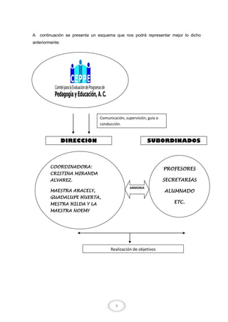 9
A continuación se presenta un esquema que nos podrá representar mejor lo dicho
anteriormente:
COORDINADORA:
CRISTINA MIRANDA
ALVAREZ.
MAESTRA ARACELY,
GUADALUPE HUERTA,
MESTRA HILDA Y LA
MAESTRA NOEMY
DIRECCIÓN SUBORDINADOS
PROFESORES
SECRETARIAS
ALUMNADO
ETC.
ARMONIA
Comunicación, supervisión, guía o
conducción.
Realización de objetivos
 