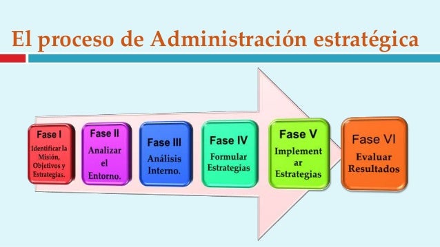 Administración estratégica