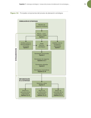 Capítulo 1 -JEFSB[HPFTUSBUÏHJDPNBOFKPEFMQSPDFTPEFFMBCPSBDJØOEFFTUSBUFHJBT 13
Figura 1.5 1SJODJQBMFTDPNQPOFOUFTEFMQSPDFTPEFQMBOFBDJØOFTUSBUÏHJDB
FORMULACIÓN DE ESTRATEGIAS
Análisis externo:
Oportunidades y
amenazas
Capítulo 2
RETROALIMENTACIÓN
IMPLEMENTACIÓN
DE LA ESTRATEGIA
Estrategias de negocios
Capítulos 5, 6 y 7
Estrategias globales
Capítulo 8
Estrategias corporativas
Capítulos 9 y 10
Diseño de
la cultura de la
organización
Capítulos 12 y 13
Diseño de
controles de la
organización
Capítulos 12 y 13
Gobierno y ética
Capítulo 11
Estrategias funcionales
Capítulo 4
Análisis interno:
Fortalezas y
debilidades
Capítulo 3
FODA
Elección
estratégica
Misión, visión,
valores y metas
Capítulo 1
Modelo de
negocios existente
Diseñar la
estructura de la
organización
Capítulos 12 y 13
 