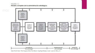 modelo de la administración estratégica
 