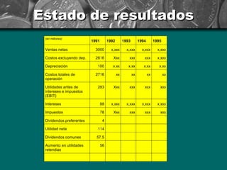 Estado de resultados
 (en millones)
                          1991        1992        1993        1994        1995

 Ventas netas               3000        x,xxx       x,xxx       x,xxx       x,xxx

 Costos excluyendo dep.     2616         Xxx         xxx         xxx        x,xxx

 Depreciación                100         x.xx        x.xx        x.xx        x.xx

 Costos totales de          2716             xx          xx          xx          xx
 operación

 Utilidades antes de         283         Xxx         xxx         xxx         xxx
 intereses e impuestos
 (EBIT)

 Intereses                       88     x,xxx       x,xxx       x,xxx       x,xxx

 Impuestos                       78      Xxx         xxx         xxx         xxx

 Dividendos preferentes           4

 Utilidad neta               114

 Dividendos comunes         57.5

 Aumento en utilidades           56
 retendias
 