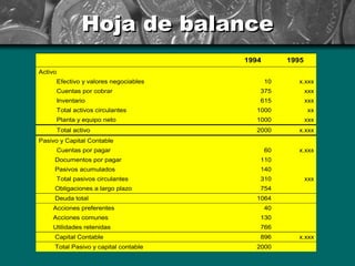 Hoja de balance
                                          1994        1995
Activo
         Efectivo y valores negociables          10     x.xxx
         Cuentas por cobrar                  375             xxx
         Inventario                          615             xxx
         Total activos circulantes          1000             xx
         Planta y equipo neto               1000             xxx
         Total activo                       2000        x.xxx
Pasivo y Capital Contable
         Cuentas por pagar                       60     x.xxx
     Documentos por pagar                    110
     Pasivos acumulados                      140
         Total pasivos circulantes           310             xxx
     Obligaciones a largo plazo              754
     Deuda total                            1064
    Acciones preferentes                         40
    Acciones comunes                         130
    Utilidades retenidas                     766
     Capital Contable                        896        x.xxx
     Total Pasivo y capital contable        2000
 