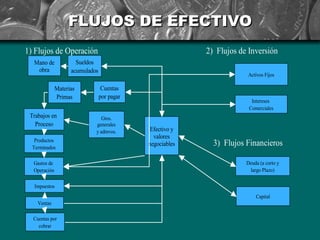 FLUJOS DE EFECTIVO
1) Flujos de Operación                                     2) Flujos de Inversión
  Mano de             Sueldos
   obra             acumulados
                                                                       Activos Fijos

              Materias            Cuentas
              Primas             por pagar
                                                                         Intereses
                                                                        Comerciales
 Trabajos en                    Gtos.
   Proceso                   generales
                             y admvos.        Efectivo y
                                               valores
   Productos
  Terminados
                                             negociables     3) Flujos Financieros

  Gastos de                                                            Deuda (a corto y
  Operación                                                             largo Plazo)

  Impuestos
                                                                           Capital
    Ventas

  Cuentas por
    cobrar
 