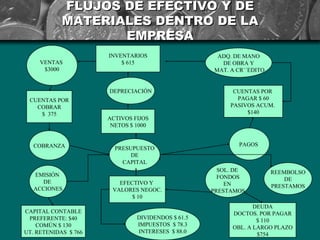 FLUJOS DE EFECTIVO Y DE
            MATERIALES DENTRO DE LA
                   EMPRESA
                      INVENTARIOS                   ADQ. DE MANO
     VENTAS               $ 615                      DE OBRA Y
      $3000                                        MAT. A CR´´EDITO


                      DEPRECIACIÓN                       CUENTAS POR
 CUENTAS POR                                              PAGAR $ 60
   COBRAR                                               PASIVOS ACUM.
    $ 375                                                    $140
                      ACTIVOS FIJOS
                       NETOS $ 1000


   COBRANZA                                               PAGOS
                        PRESUPUESTO
                             DE
                          CAPITAL
                                                     SOL. DE          REEMBOLSO
   EMISIÓN                                           FONDOS
     DE                                                                   DE
                         EFECTIVO Y                    EN
   ACCIONES                                                           PRESTAMOS
                       VALORES NEGOC.              PRESTAMOS
                             $ 10
                                                               DEUDA
CAPITAL CONTABLE                                        DOCTOS. POR PAGAR
 PREFERENTE: $40               DIVIDENDOS $ 61.5
                                                                $ 110
    COMÚN $ 130                IMPUESTOS $ 78.3
                                                        OBL. A LARGO PLAZO
UT. RETENIDAS $ 766            INTERESES $ 88.0
                                                                $754
 