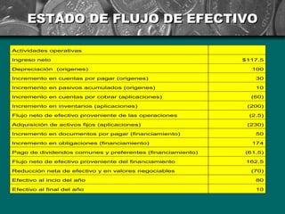 ESTADO DE FLUJO DE EFECTIVO

Actividades operativas

Ingreso neto                                                $117.5

Depreciación (origenes)                                       100

Incremento en cuentas por pagar (origenes)                     30

Incremento en pasivos acumulados (origenes)                    10

Incremento en cuentas por cobrar (aplicaciones)               (60)

Incremento en inventarios (aplicaciones)                     (200)

Flujo neto de efectivo proveniente de las operaciones        (2.5)

Adquisición de activos fijos (aplicaciones)                  (230)

Incremento en documentos por pagar (financiamiento)            50

Incremento en obligaciones (financiamiento)                   174

Pago de dividendos comunes y preferentes (financiamiento)   (61.5)

Flujo neto de efectivo proveniente del financiamiento        162.5

Reducción neta de efectivo y en valores negociables           (70)

Efectivo al incio del año                                      80

Efectivo al final del año                                      10
 