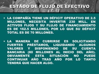 ESTADO DE FLUJO DE EFECTIVO

• LA COMPAÑÍA TIENE UN DÉFICIT OPERATIVO DE 2.5
  MILLONES, NECESITA INVERTIR 230 MILL. EN
  ACTIVOS FIJOS Y SU FLUJO DE FINANCIAMIENTO
  ES DE 162.5 MILLONES, POR LO QUE SU DÉFICIT
  TOTAL ES DE 70 MILLONES.

• LA MANERA DE CUBRIRSE ES SOLICITANDO
  FUERTES PRÉSTAMOS, LIQUIDANDO ALGUNOS
  VALORES  Y   DISPONIENDO   DE SU  CUENTA
  BANCARIA (80 MILLONES AL INICIO DEL AÑO).
  OBVIAMENTE   ESTA   SITUACIÓN  NO  PUEDE
  CONTINUAR AÑO TRAS AÑO POR LO TANTO
  TENDRÁ QUE HACER ALGO.
 