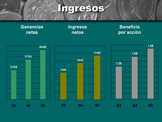 Ingresos
        Ganancias               Ingresos            Beneficio
          netas                   netos             por acción


                 4649$                                           1,9$

                                           1146$          1,6$
         3753$
                                   953$
                                                   1,2$
2759$
                         708$




 93       94      95     93         94      95     93     94     95
 