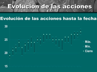Evolución de las acciones
Evolución de las acciones hasta la fecha
 30



 25
                                   Máx.
                                   Mín.
                                   Cierre
 20



 15
 