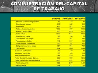 ADMINISTRACIÓN DEL CAPITAL
        DE TRABAJO

                                    31/12/02   30/09/2003   31/12/2003
  Efectivo y valores negociables          10           15           11
  Cuentas por cobrar                     375          562          412
  Inventario                             615          922          677
  Total activos circulantes             1000         1499         1100
  Planta y equipo neto                  1000         1075         1100
  Total activo                          2000         2574         2200
  Cuentas por pagar                       60           90           66
 Documentos por pagar                    110          451          140
 Pasivos acumulados                      140          210          154
  Total pasivos circulantes              310          751          360
 Obligaciones a largo plazo              754          784          784
 Deuda total                            1064         1535         1144
 Acciones preferentes                     40           40           40
 Acciones comunes                        130          189          189
 Utilidades retenidas                    766          810          827
 Total Capital Contable Común            896          999         1016
 Total Pasivos y Capital Contable       2000         2574         2200
 Razón circulante                       3.23         2.00         3.06
 Razón rápida                           1.24         0.77         1.18
 