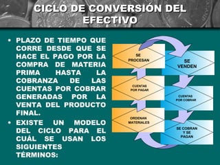 CICLO DE CONVERSIÓN DEL
             EFECTIVO
• PLAZO DE TIEMPO QUE
  CORRE DESDE QUE SE
  HACE EL PAGO POR LA      SE
                        PROCESAN       SE
  COMPRA DE MATERIA                  VENDEN
  PRIMA    HASTA   LA
  COBRANZA    DE  LAS
  CUENTAS POR COBRAR
                          CUENTAS
                         POR PAGAR

  GENERADAS POR LA                    CUENTAS
                                     POR COBRAR

  VENTA DEL PRODUCTO
  FINAL.
                         ORDENAN
• EXISTE UN MODELO      MATERIALES

  DEL CICLO PARA EL                  SE COBRAN
                                        Y SE

  CUÁL SE USAN LOS                     PAGAN


  SIGUIENTES
  TÉRMINOS:
 