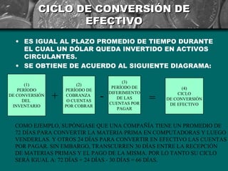 CICLO DE CONVERSIÓN DE
                 EFECTIVO
  • ES IGUAL AL PLAZO PROMEDIO DE TIEMPO DURANTE
    EL CUAL UN DÓLAR QUEDA INVERTIDO EN ACTIVOS
    CIRCULANTES.
  • SE OBTIENE DE ACUERDO AL SIGUIENTE DIAGRAMA:

                                          (3)
      (1)                (2)
                                      PERÍODO DE              (4)
   PERÍODO          PERÍODO DE
DE CONVERSIÓN
     DEL
                +    COBRANZA
                     O CUENTAS
                                 -   DIFERIMIENTO
                                        DE LAS
                                     CUENTAS POR
                                                    =
                                                            CICLO
                                                        DE CONVERSIÓN
 INVENTARIO         POR COBRAR                           DE EFECTIVO
                                        PAGAR


  COMO EJEMPLO, SUPÓNGASE QUE UNA COMPAÑÍA TIENE UN PROMEDIO DE
  72 DÍAS PARA CONVERTIR LA MATERIA PRIMA EN COMPUTADORAS Y LUEGO
  VENDERLAS. Y OTROS 24 DÍAS PARA CONVERTIR EN EFECTIVO LAS CUENTAS
  POR PAGAR. SIN EMBARGO, TRANSCURREN 30 DÍAS ENTRE LA RECEPCIÓN
  DE MATERIAS PRIMAS Y EL PAGO DE LA MISMA. POR LO TANTO SU CICLO
  SERÁ IGUAL A: 72 DÍAS + 24 DÍAS - 30 DÍAS = 66 DÍAS.
 