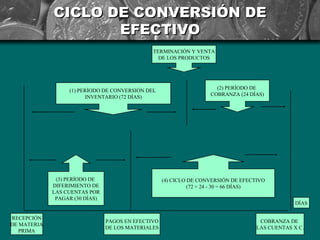 CICLO DE CONVERSIÓN DE
                    EFECTIVO
                                               TERMINACIÓN Y VENTA
                                                 DE LOS PRODUCTOS




                                                                      (2) PERÍODO DE
                  (1) PERÍODO DE CONVERSIÓN DEL
                                                                    COBRANZA (24 DÍAS)
                        INVENTARIO (72 DÍAS)




              (3) PERÍODO DE                        (4) CICLO DE CONVERSIÓN DE EFECTIVO
             DIFERIMIENTO DE                                  (72 + 24 - 30 = 66 DÍAS)
             LAS CUENTAS POR
              PAGAR (30 DÍAS)
                                                                                                 DÍAS

RECEPCIÓN
                                PAGOS EN EFECTIVO                                    COBRANZA DE
DE MATERIA
                                DE LOS MATERIALES                                   LAS CUENTAS X C.
   PRIMA
 
