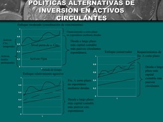 POLÍTICAS ALTERNATIVAS DE
                             INVERSIÓN EN ACTIVOS
                                  CIRCULANTES
              Enfoque moderado (coordinación de vencimientos)
                1
                                                          Financiamento a corto plazo
              0,8
                                                          no espontáneo mediante deudas
 Activos                                                     Deuda a largo plazo
 Circ.
 temporales
              0,6
                              Nivel perm.de a. Circ.         más capital contable
                                                             más pasivos circulantes
              0,4
                                                             espontáneos.                 Enfoque conservador   Requerimientos de
Activos                                                                           1                             fin. A corto plazo
totales       0,2            Activos Fijos
permanentes
                                                                                0,8
               0
                                     1
                                                                                                                      Deuda a largo
                                     ´Período de tiempo                                                               plazo más
                                                                                0,6
                        Enfoque relativamente agresivo                                                                capital
                    1
                                                                                                                      contable más
                                                           Fin. A corto plazo   0,4
                                                                                                                      pasivos
                                                           no espontáneo
               0,8
                                                                                                                      circulantes
                                                           mediante deudas      0,2

               0,6

                                                                                  0
                                                                                                  1
               0,4                                         Deuda a largo plazo
                                                           más capital contable
               0,2                                         más pasivos circ.
                                                           espontáneos
                    0
                                      1
 