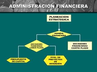 ADMINISTRACIÓN FINANCIERA

                            PLANEACION
                            ESTRATEGICA




                                ADMÓN.
                              FINANCIERA



               DECISIONES                   DECISIONES
               FIANCIERAS                  FINANCIERAS
              LARGO PLAZO                  CORTO PLAZO




                             EVAL. DE
PRESUPUESTO                 PROYECTOS
 DE CAPITAL                     DE
                            INVERSIÓN
 