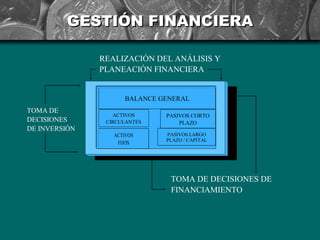 GESTIÓN FINANCIERA

               REALIZACIÓN DEL ANÁLISIS Y
               PLANEACIÓN FINANCIERA


                     BALANCE GENERAL
TOMA DE
                  ACTIVOS     PASIVOS CORTO
DECISIONES      CIRCULANTES       PLAZO
DE INVERSIÓN
                  ACTIVOS     PASIVOS LARGO
                              PLAZO / CAPITAL
                   FIJOS




                               TOMA DE DECISIONES DE
                               FINANCIAMIENTO
 
