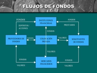 FLUJOS DE FONDOS

       FONDOS              INSTITUCIONES              FONDOS
                            FINANCIERAS
         DEPÓSITOS /                            PRESTAMOS
         ACCIONES
                                  FONDOS


PROVEEDORES DE    FONDOS    COLOCACIÓN      VALORES
                                                         SOLICITANTES
    FONDOS                    PRIVADA                     DE FONDOS



                                  VALORES


         FONDOS                                  FONDOS
                             MERCADOS
                            FINANCIEROS
       VALORES                                   VALORES
 