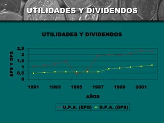 UTILIDADES Y DIVIDENDOS


                         UTILIDADES Y DIVIDENDOS

            2,5
EPS Y DPS




              2
...