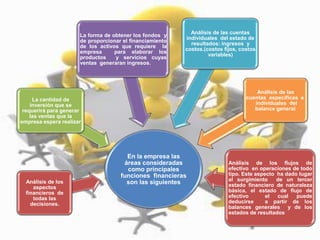 En la empresa las
áreas consideradas
como principales
funciones financieras
son las siguientesAnálisis de los
aspectos
financieros de
todas las
decisiones.
La cantidad de
inversión que se
requerirá para generar
las ventas que la
empresa espera realizar
La forma de obtener los fondos y
de proporcionar el financiamiento
de los activos que requiere la
empresa para elaborar los
productos y servicios cuyas
ventas generaran ingresos.
Análisis de las cuentas
individuales del estado de
resultados: ingresos y
costos.(costos fijos, costos
variables)
Análisis de las
cuentas específicas e
individuales del
balance general.
Análisis de los flujos de
efectivo en operaciones de todo
tipo. Este aspecto ha dado lugar
al surgimiento de un tercer
estado financiero de naturaleza
básica, el estado de flujo de
efectivo el cual puede
deducirse a partir de los
balances generales y de los
estados de resultados
 