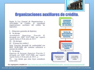 Organizaciones auxiliares de crédito.
                                                                                    COMISION
        Según la Ley General de Organizaciones y                                    NACIONAL
        Actividades de Crédito, se consideran                                      BANCARIA Y
        organizaciones auxiliares del crédito las                                  DE VALORES
        siguientes:

        I. Almacenes generales de depósito;                                          Sector de
        II. Se deroga.                                                            intermediarios
        Arrendadoras financieras; Fracción II,                                    financieros no
        derogada por DOF 18-07-2006, que seguirá                                    bancarios.
        vigente hasta el 18 de julio de 2013:
        III. (Se deroga).
        IV. [Uniones de crédito;]                                                 Organizaciones
        Nota: Fracción derogada de conformidad con                                 y actividades
        DOF 20-08-2008, por contener referencia a                                  auxiliares de
        uniones de crédito.                                                           crédito.

        V. Se deroga.
        Empresas de factoraje financiero Fracción V,
        derogada por DOF 18-07-2006, que seguirá
                                                                        Organizaciones         Actividades
        vigente hasta el 18 de julio de 2013: , y                        auxiliares de         auxiliares de
        VI.    Las demás que otras leyes consideren                        crédito               crédito
        como tales.

      Ver organigrama completo en: http://www.shcp.gob.mx/POLITICAFINANCIERA/casfim_new/estructura/organigrama.pdf

M.A EDUARDO TRULÍN QUEZADA                                                               ADMINISTRACIÓN FINANCIERA
 
