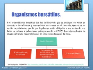 Organismos bursátiles.
     Los intermediarios bursátiles son las instituciones que se encargan de poner en
     contacto a los oferentes y demandantes de valores en el mercado, operan en un
     medio especializado, por lo que legalmente están obligados a ser socios de una
     bolsa de valores y deben tener autorización de la CNBV. Los intermediarios de
     inversión bursátil más importantes en México son las casas de bolsa.




      Ver organigrama completo en: http://www.shcp.gob.mx/POLITICAFINANCIERA/casfim_new/estructura/organigrama.pdf

M.A EDUARDO TRULÍN QUEZADA                                                               ADMINISTRACIÓN FINANCIERA
 