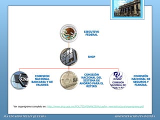 EJECUTIVO
                                                                 FEDERAL




                                                                   SHCP




                                                               COMISIÓN
                      COMISION                                                                          COMISIÓN
                                                             NACIONAL DEL
                      NACIONAL                                                                         NACIONAL DE
                                                              SISTEMA DE
                    BANCARIA Y DE                                                                       SEGUROS Y
                                                            AHORRO PARA EL
                       VALORES                                                                           FIANZAS.
                                                                RETIRO




      Ver organigrama completo en: http://www.shcp.gob.mx/POLITICAFINANCIERA/casfim_new/estructura/organigrama.pdf



M.A EDUARDO TRULÍN QUEZADA                                                               ADMINISTRACIÓN FINANCIERA
 