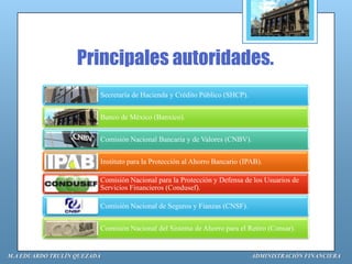 Principales autoridades.
                         Secretaría de Hacienda y Crédito Público (SHCP).


                         Banco de México (Banxico).


                         Comisión Nacional Bancaria y de Valores (CNBV).


                         Instituto para la Protección al Ahorro Bancario (IPAB).

                         Comisión Nacional para la Protección y Defensa de los Usuarios de
                         Servicios Financieros (Condusef).

                         Comisión Nacional de Seguros y Fianzas (CNSF).


                         Comisión Nacional del Sistema de Ahorro para el Retiro (Consar).


M.A EDUARDO TRULÍN QUEZADA                                                  ADMINISTRACIÓN FINANCIERA
 
