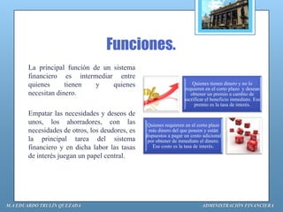 Funciones.
       La principal función de un sistema
       financiero es intermediar entre
       quienes      tienen   y    quienes                              Quienes tienen dinero y no lo
                                                                   requieren en el corto plazo y desean
       necesitan dinero.                                              obtener un premio a cambio de
                                                                   sacrificar el beneficio inmediato. Ese
                                                                        premio es la tasa de interés.
       Empatar las necesidades y deseos de
       unos, los ahorradores, con las            Quienes requieren en el corto plazo
       necesidades de otros, los deudores, es    más dinero del que poseen y están
                                                dispuestos a pagar un costo adicional
       la principal tarea del sistema            por obtener de inmediato el dinero.
       financiero y en dicha labor las tasas       Ese costo es la tasa de interés.
       de interés juegan un papel central.




M.A EDUARDO TRULÍN QUEZADA                                                 ADMINISTRACIÓN FINANCIERA
 