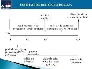 ESTIMACION DEL CICLO DE CAJA


                               venta a                   realización de la
                               crédito                   cuenta por cobrar


           edad promedio de                período de cobranza
       inventario (EPI) (85 días)        promedio (PCP) (70 días)
días
   0             35                 85                         155


período de pago
promedio (PPP)      pago al
(35 días)          proveedor
               salida de         ciclo de caja             entrada de
               efectivo         (CC) 120 días               efectivo
                                   (155 - 35)
 