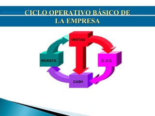 CICLO OPERATIVO BÁSICO DE
       LA EMPRESA

              VENTAS




   INVENTS.            C. X C.




              CASH
 